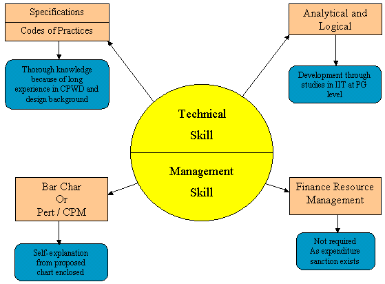 Technical and Management Skills